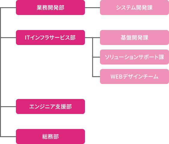 組織図